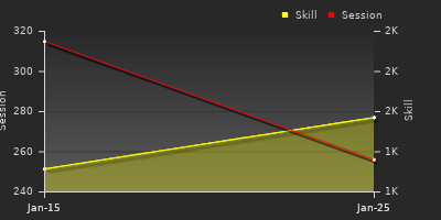 Player Trend Graph