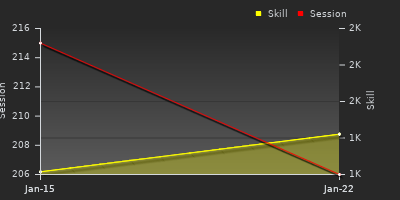 Player Trend Graph