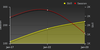 Player Trend Graph