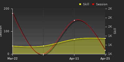 Player Trend Graph