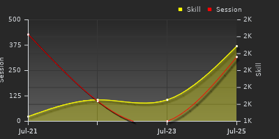 Player Trend Graph