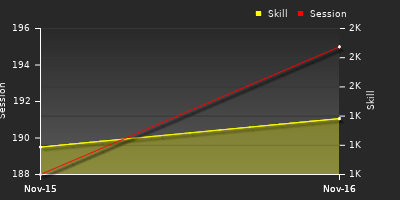 Player Trend Graph