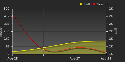 Player Trend Graph